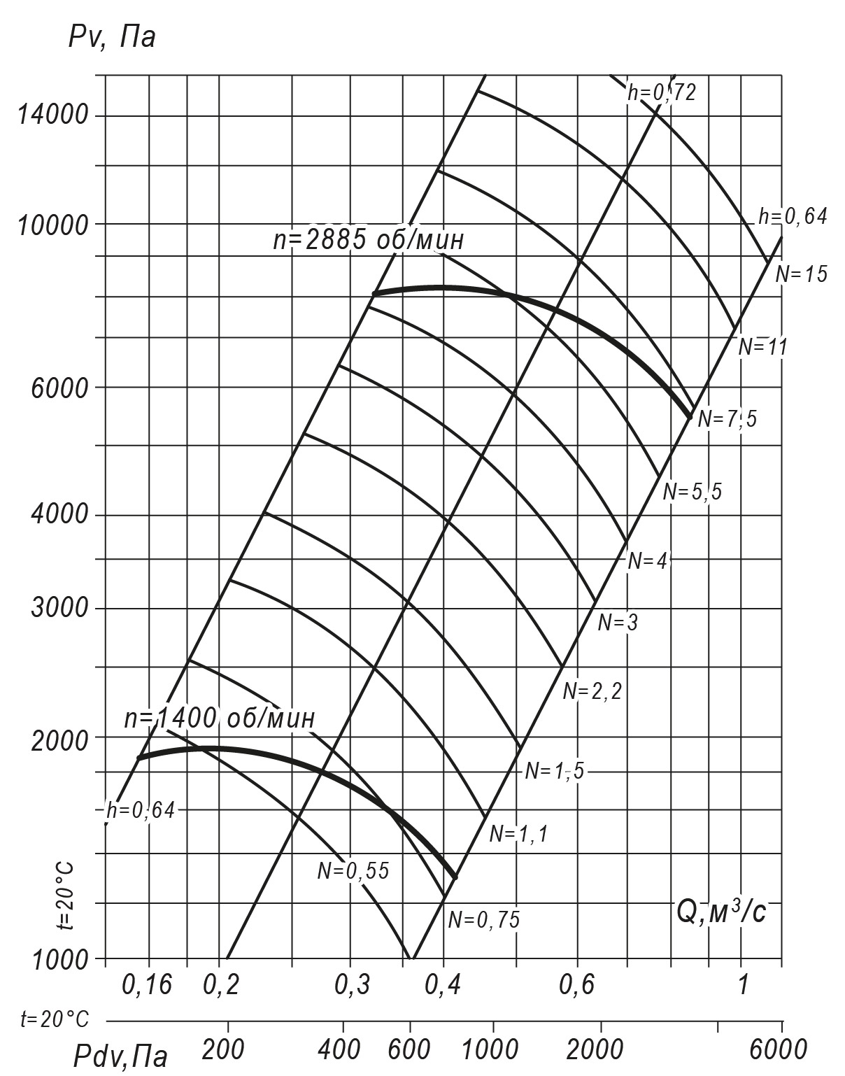 Аэродинамические характеристики радиального вентилятора ВР 140-15 №6,3, Исполнение 1